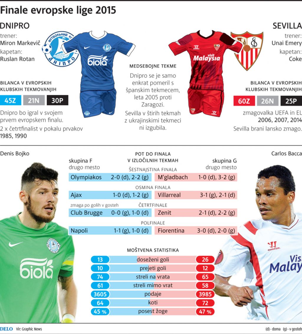 Sevilla in Dnipro v boj za ligo prvakov